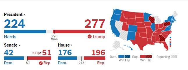 Donald J. Trump has defeated Vice President Kamala Harris